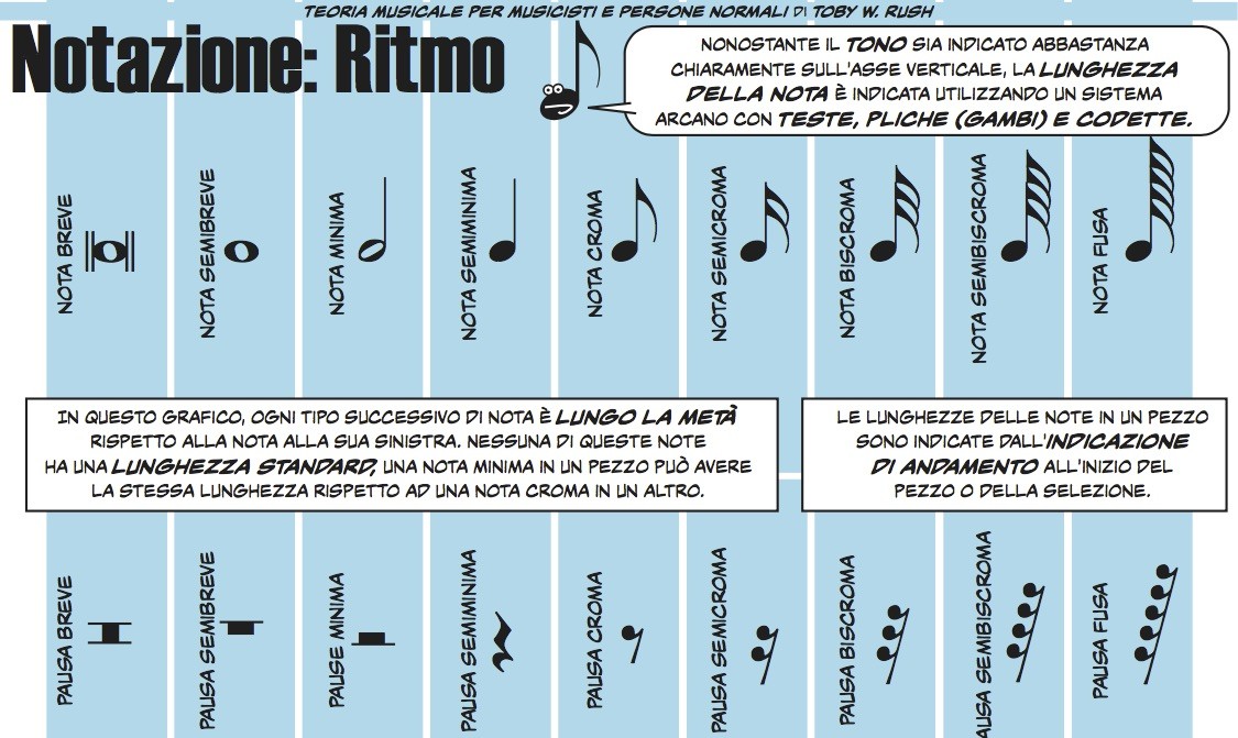 Notazione musicale: il ritmo