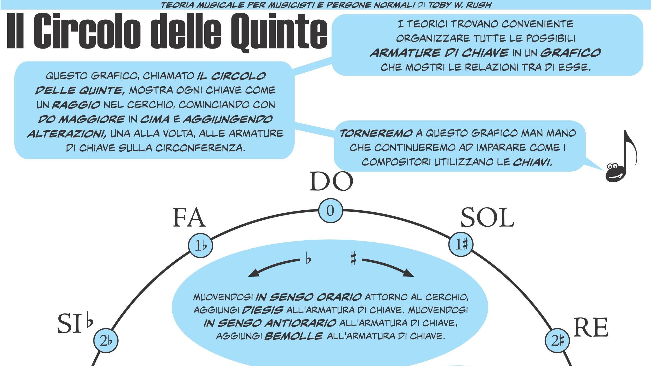 Il circolo delle quinte